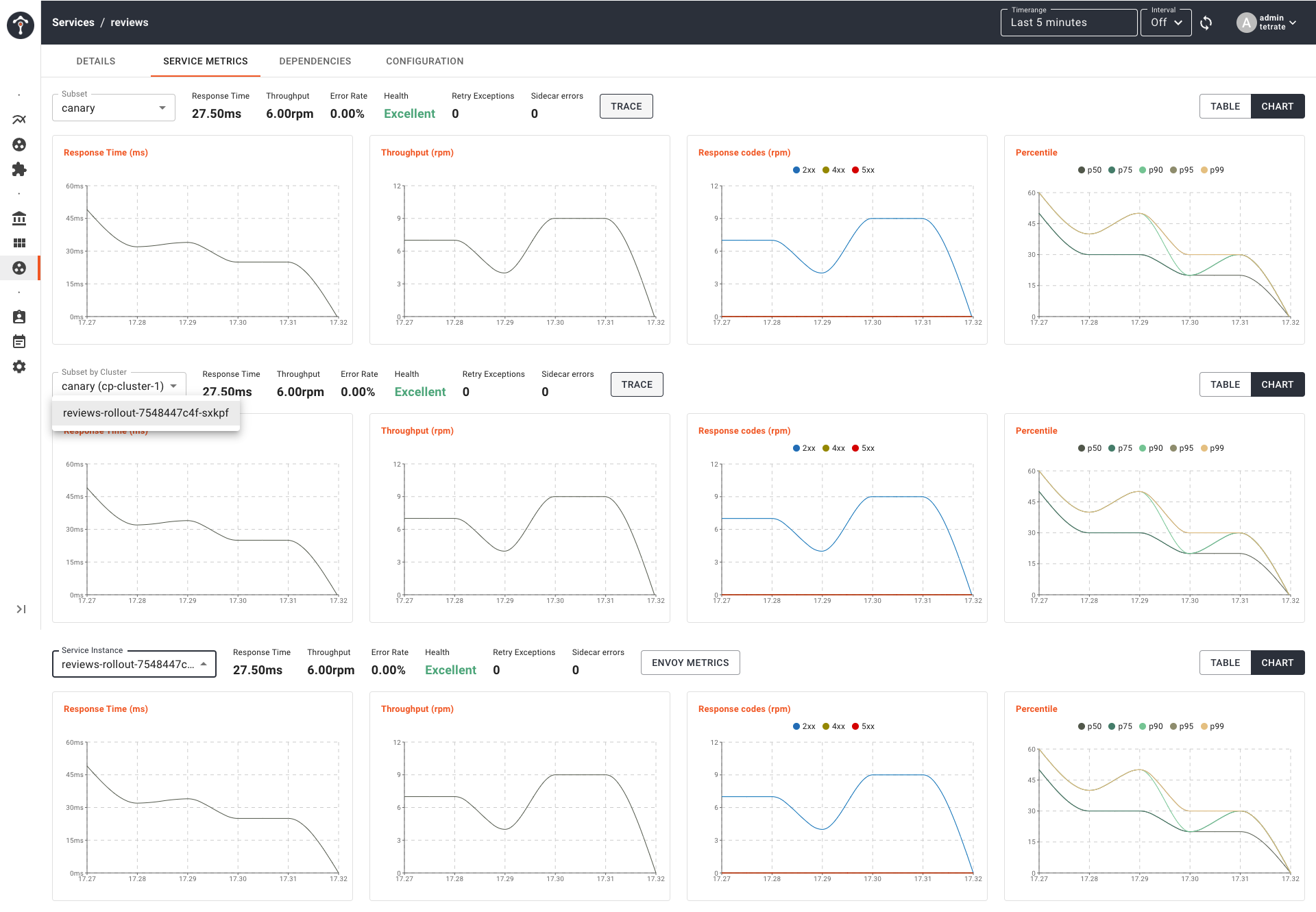 service instance metrics for subset canary