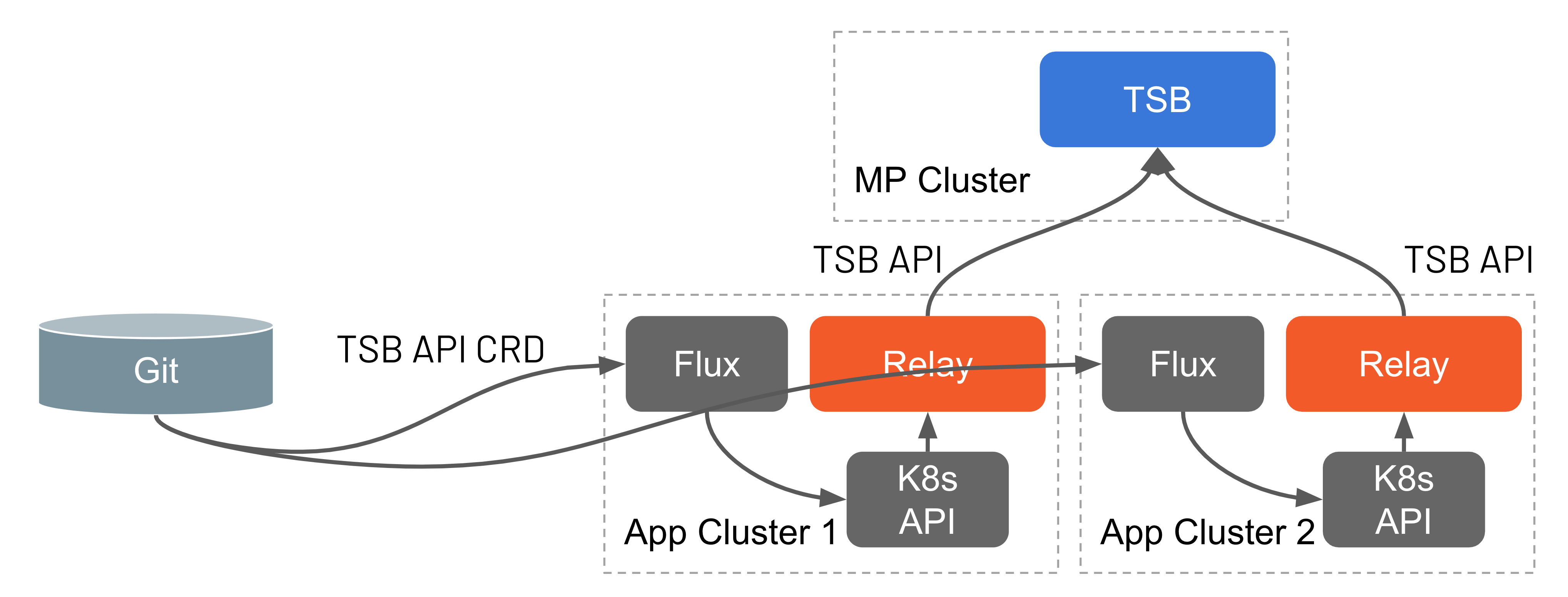 Gitops config flow