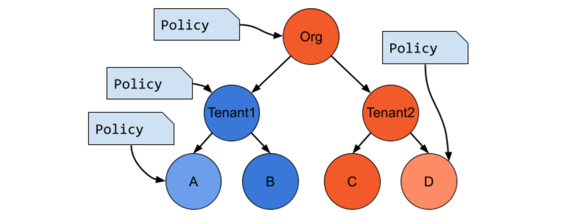 Hierarchical policy