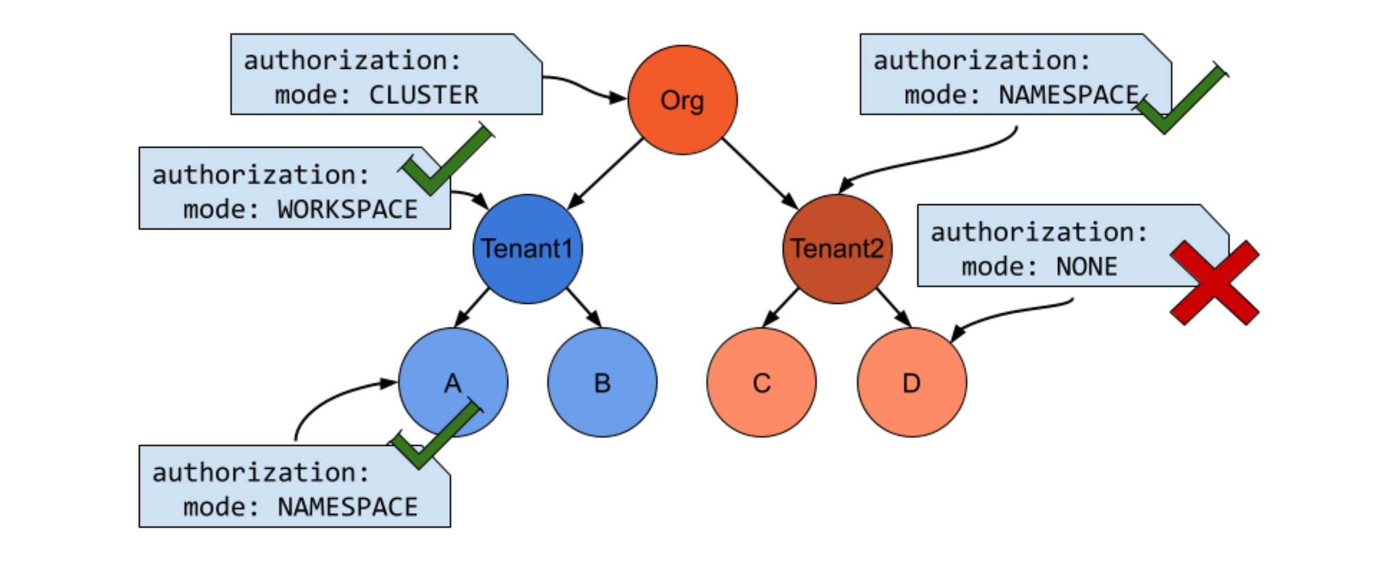 Restricted hierarchical policy