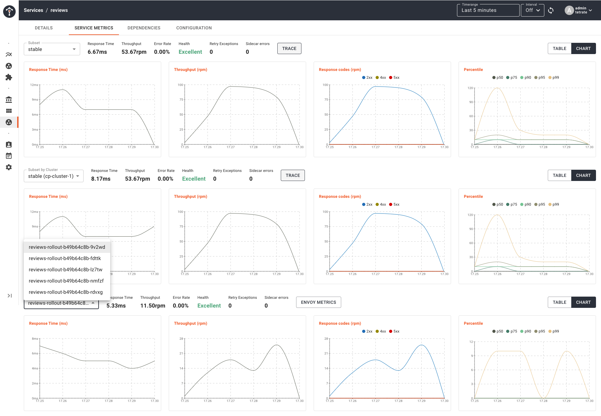 service instance metrics for subset stable