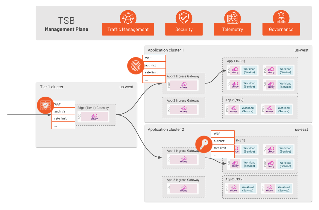 TSB managing application connectivity across clusters with combined WAF, API gateway, and service mesh capabilities available from edge to workload.