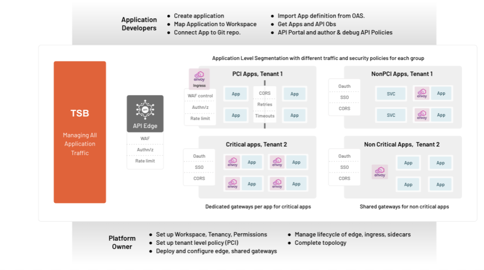 TSB enabling application-level segmentation across cloud-native and legacy applications such that application developers and platform owners can collaborate to create and operate.